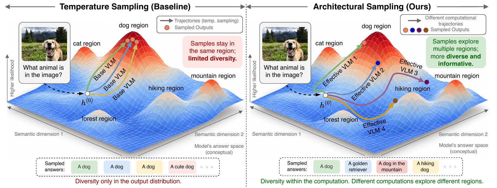 Two 3D answer-space landscapes. Left: temperature sampling sends three trajectories from the same starting point to the same dog-region peak, producing near-identical answers. Right: architectural sampling sends four trajectories along different computation paths to different regions, producing answers like 'a golden retriever' and 'a dog in the mountain'.