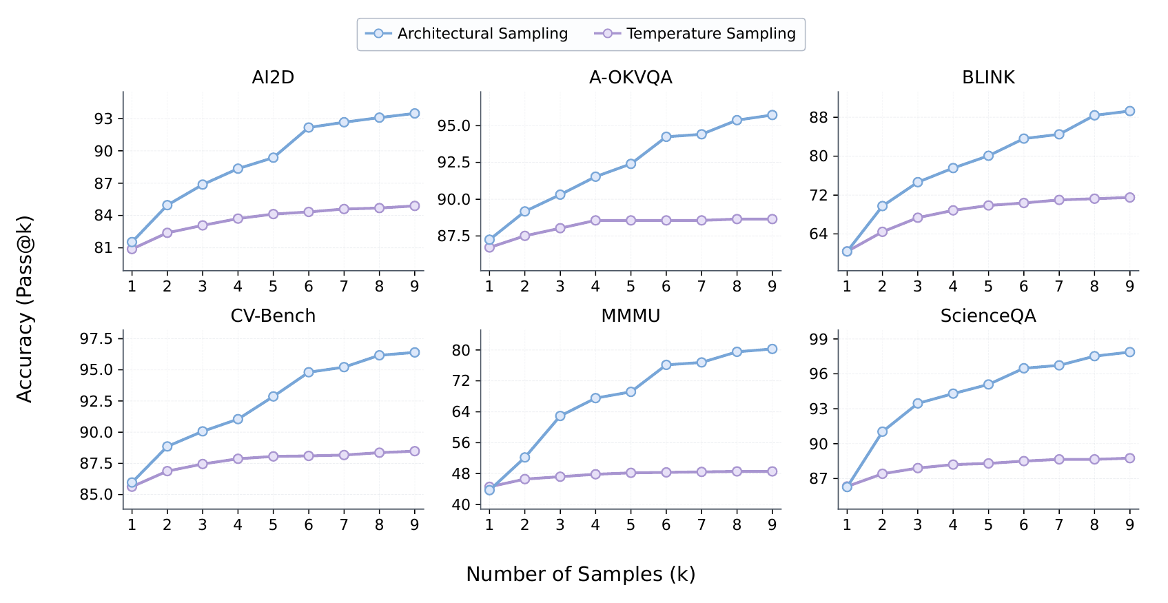 Six line charts of pass@k from k=1 to 9 for Qwen3-VL-8B on AI2D, A-OKVQA, BLINK, CV-Bench, MMMU and ScienceQA. The architectural sampling curve keeps rising while temperature sampling flattens early.