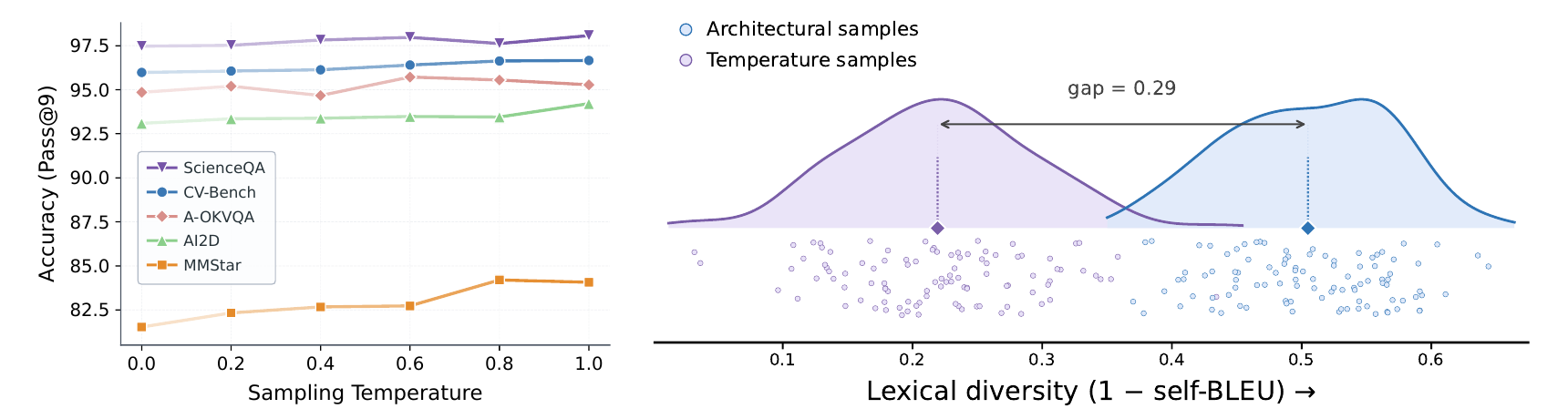 Left: pass@9 for five benchmarks stays nearly flat as sampling temperature goes from 0 to 1. Right: distributions of lexical diversity, with temperature samples centered near 0.22 and architectural samples near 0.51.