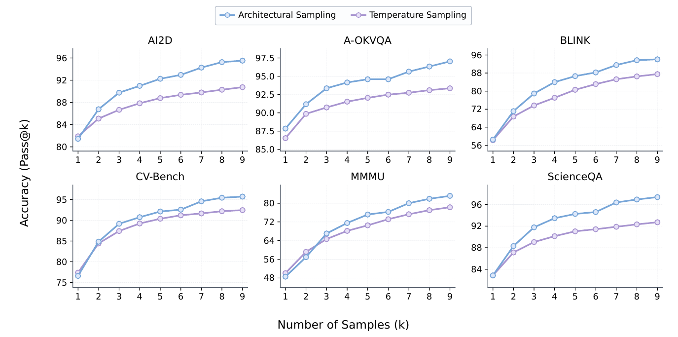 pass@k curves for Qwen2.5-VL-7B on six benchmarks; architectural sampling ends above temperature sampling on all six.