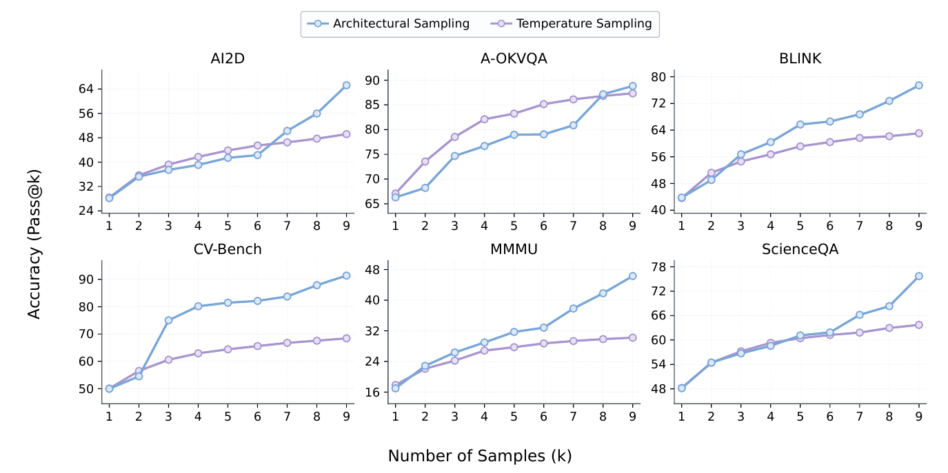 pass@k curves for Qwen3.5-VL-4B on six benchmarks; temperature sampling leads at small k on some benchmarks, architectural sampling pulls ahead by k=9.